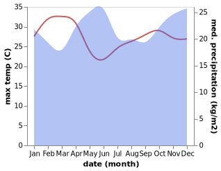 temperature and rainfall during the year in Narok