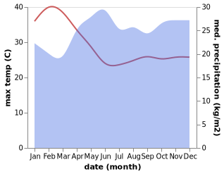 temperature and rainfall during the year in Kakamega