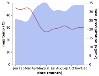 temperature and rainfall during the year in Malaba