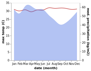 temperature and rainfall during the year in Ambo Village