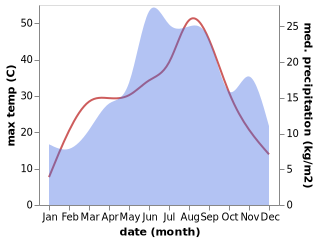 temperature and rainfall during the year in Deçan