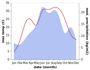 temperature and rainfall during the year in Istok