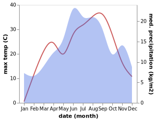 temperature and rainfall during the year in Leposaviq