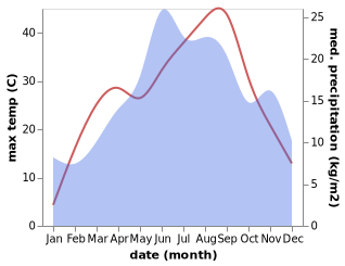 temperature and rainfall during the year in Ranilug