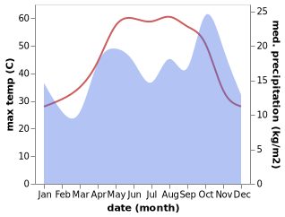 temperature and rainfall during the year in Al Fintas