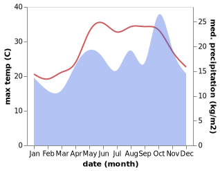 temperature and rainfall during the year in Az Zawr