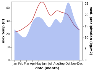 temperature and rainfall during the year in Al Farwaniyah