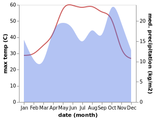 temperature and rainfall during the year in Al Wafrah