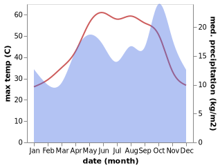temperature and rainfall during the year in Al Jahra