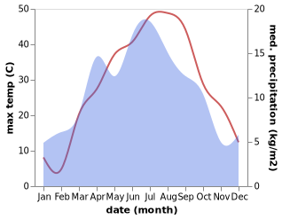 temperature and rainfall during the year in Beshkent