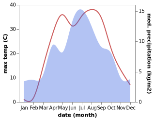 temperature and rainfall during the year in Kara-Dzhygach