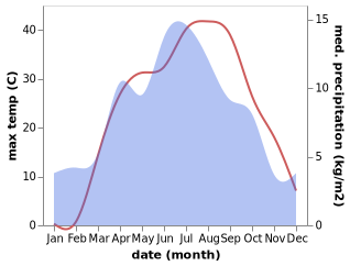 temperature and rainfall during the year in Khaydarkan