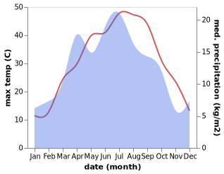 temperature and rainfall during the year in Sulyukta