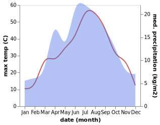 temperature and rainfall during the year in Bishkek