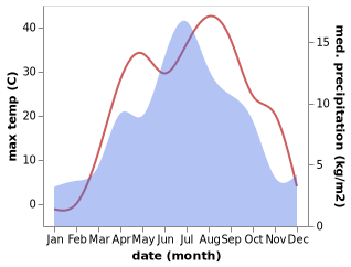 temperature and rainfall during the year in Kazarman