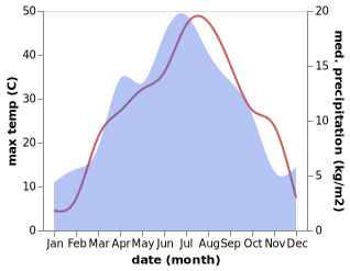 temperature and rainfall during the year in Kerben