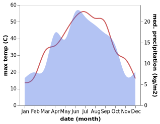 temperature and rainfall during the year in Massy