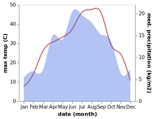 temperature and rainfall during the year in Suzak