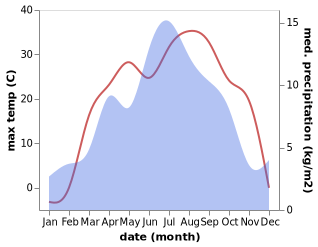 temperature and rainfall during the year in Toktogul