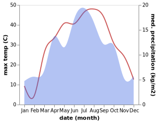 temperature and rainfall during the year in Batken