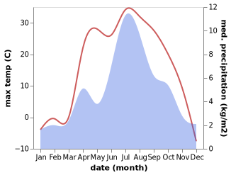 temperature and rainfall during the year in Kyzyleshme