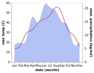 temperature and rainfall during the year in Nookat