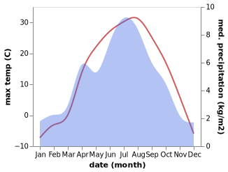 temperature and rainfall during the year in At-Bashi