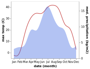 temperature and rainfall during the year in Baetov