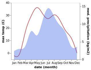 temperature and rainfall during the year in Chayek