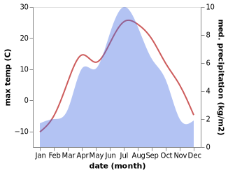 temperature and rainfall during the year in Kochkor