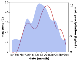 temperature and rainfall during the year in Gul'cha