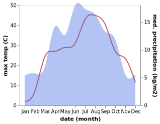 temperature and rainfall during the year in Kara Suu