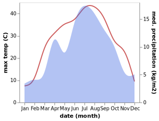 temperature and rainfall during the year in Leninpol