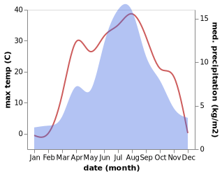 temperature and rainfall during the year in Karakol