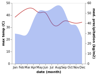 temperature and rainfall during the year in Attapu