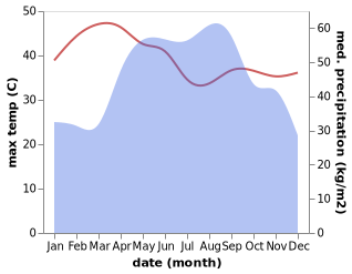 temperature and rainfall during the year in Ban Hatgnao