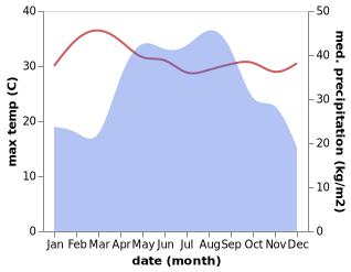 temperature and rainfall during the year in Sanaxy