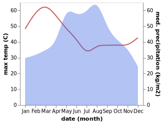 temperature and rainfall during the year in Ban Nahin