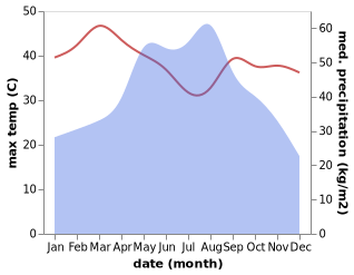 temperature and rainfall during the year in Muang Khamkeut