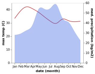 temperature and rainfall during the year in Muang Pakxan