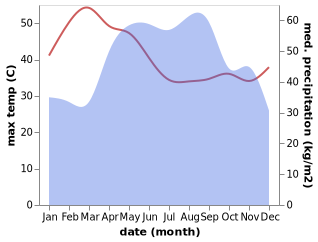 temperature and rainfall during the year in Khong