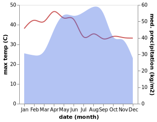 temperature and rainfall during the year in Pakxong