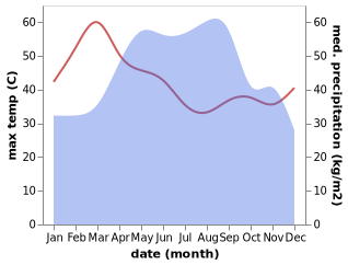 temperature and rainfall during the year in Phonthong