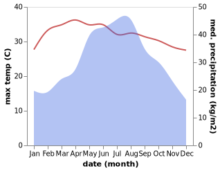 temperature and rainfall during the year in Vieng Xai