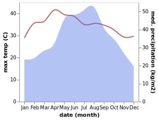 temperature and rainfall during the year in Viengxay