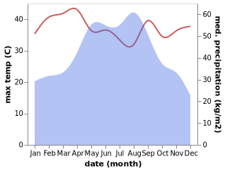 temperature and rainfall during the year in Thakhek