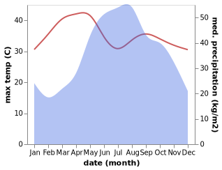 temperature and rainfall during the year in Ban Houayxay