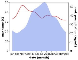 temperature and rainfall during the year in Luang Prabang