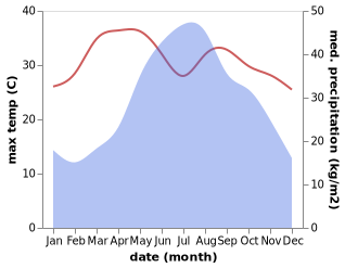 temperature and rainfall during the year in Muang Sing