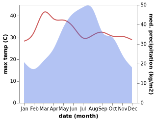 temperature and rainfall during the year in Muang Xay